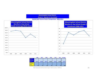 Narrowing the Achievement Gap © 2015 Carole J. Rafferty 30
0.0%
10.0%
20.0%
30.0%
40.0%
50.0%
60.0%
70.0%
80.0%
90.0%
100.0%
2006 2007 2008 2009 2010 2011
Bloomingdale School District
Martha B. Day School
Grade 4 Average Math Score
2006 2007 2008 2009 2010 2011 Average
Martha B.
Day Gr. 4
NJASK Math
Scores 86.2% 89.8% 86.7% 60.2% 75.3% 61.8% 76.7%
Martha B.
Day School
Grade 4
Enrollment 28 67 58 69 74 55 58.5
Grade 4 - Martha B. Day School
Bloomingdale School District
NJASK Math Scores Factor Comparisons 2006-2013
0
10
20
30
40
50
60
70
80
2006 2007 2008 2009 2010 2011
Bloomingdale School District
Martha B. Day School Grade 4
Enrollment 2006-2011
 