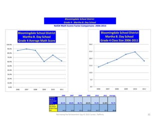 Narrowing the Achievement Gap © 2015 Carole J. Rafferty 31
Grade 4 - Martha B. Day School
Bloomingdale School District
NJASK Math Scores Factor Comparisons 2006-2013
0.0%
10.0%
20.0%
30.0%
40.0%
50.0%
60.0%
70.0%
80.0%
90.0%
100.0%
2006 2007 2008 2009 2010 2011
Bloomingdale School District
Martha B. Day School
Grade 4 Average Math Score
2006 2007 2008 2009 2010 2011 Average
Martha B.
Day Gr. 4
NJASK Math
Scores 86.2% 89.8% 86.7% 60.2% 75.3% 61.8% 76.7%
Martha B.
Day School
Grade 4 Class
Size 14.0 16.8 19.3 23.0 24.7 18.3 19.4
0.0
5.0
10.0
15.0
20.0
25.0
30.0
2006 2007 2008 2009 2010 2011
Bloomingdale School District
Martha B. Day School
Grade 4 Class Size 2006-2011
 
