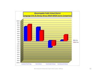 Narrowing the Achievement Gap © 2015 Carole J. Rafferty 33
-100.0%
-90.0%
-80.0%
-70.0%
-60.0%
-50.0%
-40.0%
-30.0%
-20.0%
-10.0%
0.0%
10.0%
20.0%
30.0%
40.0%
50.0%
60.0%
70.0%
80.0%
90.0%
100.0%
Combined TP & TAP Avg. Total Proficient Total Partially Proficient Total Advanced Proficient
Bloomingdale Public School District
Language Arts & Literacy Versus Math NJASK Scores Comparison
LAL Avg.
Math Avg.
 