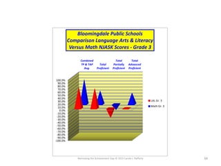 Narrowing the Achievement Gap © 2015 Carole J. Rafferty 34
-100.0%
-90.0%
-80.0%
-70.0%
-60.0%
-50.0%
-40.0%
-30.0%
-20.0%
-10.0%
0.0%
10.0%
20.0%
30.0%
40.0%
50.0%
60.0%
70.0%
80.0%
90.0%
100.0%
Combined
TP & TAP
Avg.
Total
Proficient
Total
Partially
Proficient
Total
Advanced
Proficient
Bloomingdale Public Schools
Comparison Language Arts & Literacy
Versus Math NJASK Scores - Grade 3
LAL Gr. 3
Math Gr. 3
 