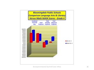 Narrowing the Achievement Gap © 2015 Carole J. Rafferty 35
-100.0%
-90.0%
-80.0%
-70.0%
-60.0%
-50.0%
-40.0%
-30.0%
-20.0%
-10.0%
0.0%
10.0%
20.0%
30.0%
40.0%
50.0%
60.0%
70.0%
80.0%
90.0%
100.0%
Combined
TP & TAP
Avg.
Total
Proficient
Total
Partially
Proficient
Total
Advanced
Proficient
Bloomingdale Public Schools
Comparison Language Arts & Literacy
Versus Math NJASK Scores - Grade 4
LAL Gr. 4
Math Gr. 4
 