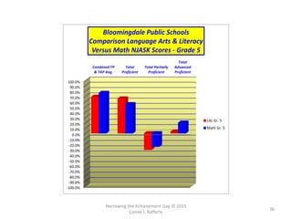 Narrowing the Achievement Gap © 2015
Carole J. Rafferty
36
-100.0%
-90.0%
-80.0%
-70.0%
-60.0%
-50.0%
-40.0%
-30.0%
-20.0%
-10.0%
0.0%
10.0%
20.0%
30.0%
40.0%
50.0%
60.0%
70.0%
80.0%
90.0%
100.0%
Combined TP
& TAP Avg.
Total
Proficient
Total Partially
Proficient
Total
Advanced
Proficient
Bloomingdale Public Schools
Comparison Language Arts & Literacy
Versus Math NJASK Scores - Grade 5
LAL Gr. 5
Math Gr. 5
 