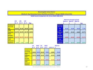 Narrowing the Achievement Gap © 2015 Carole J. Rafferty 37
NJASK Scores Comparison LAL Versus Math 2006-2014
Martha B. Day Elementary School (3rd/4th) and Walter T. Bergen Middle School (5th)
Bloomingdale School District
LAL
Gr. 3
LAL
Gr. 4
LAL
Gr. 5 Avg.
Combined
TP & TAP
Avg. 69.2% 65.4% 69.0% 67.9%
Total
Proficient 65.7% 63.2% 65.7% 64.9%
Total
Partially
Proficient -30.7% -34.7% -31.1% -32.2%
Total
Advanced
Proficient 3.6% 2.2% 3.3% 3.0%
Math Gr.
3
Math Gr.
4
Math Gr.
5 Avg.
Combined
TP & TAP
Avg. 81.6% 75.9% 76.2% 77.9%
Total
Proficient 44.3% 47.1% 54.8% 48.7%
Total
Partially
Proficient -18.4% -25.6% -25.1% -23.1%
Total
Advanced
Proficient 37.3% 28.1% 20.0% 28.5%
Math Score Averages by Grade
LAL
Gr. 3
Math
Gr. 3
LAL
Gr. 4
Math
Gr. 4 LAL Gr. 5
Math Gr.
5
Combined TP
& TAP Avg.
69.2% 81.6% 65.4% 75.9% 69.0% 76.2%
Total
Proficient 65.7% 44.3% 63.2% 47.1% 65.7% 54.8%
Total
Partially
Proficient -30.7% -18.4% -34.7% -25.6% -31.1% -25.1%
Total
Advanced
Proficient 3.6% 37.3% 2.2% 28.1% 3.3% 20.0%
 