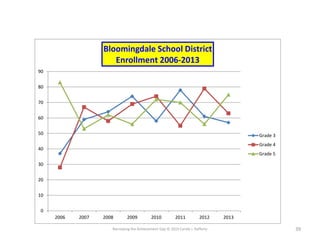 Narrowing the Achievement Gap © 2015 Carole J. Rafferty 39
0
10
20
30
40
50
60
70
80
90
2006 2007 2008 2009 2010 2011 2012 2013
Bloomingdale School District
Enrollment 2006-2013
Grade 3
Grade 4
Grade 5
 