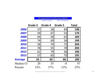 Narrowing the Achievement Gap © 2015 Carole J. Rafferty 40
Martha B. Day 030 Walter T. Bergen 050
Bloomingdale School District 0420 Enrollment 2006-2013
Grade 3 Grade 4 Grade 5 Total
2006 37 28 83 148
2007 59 67 53 179
2008 64 58 62 184
2009 74 69 56 199
2010 58 74 72 204
2011 78 55 70 203
2012 61 79 56 196
2013 57 63 75 195
Average 61 62 66 189
Median Change 20 35 -8 47
Percent 33% 57% -12% 25%
 