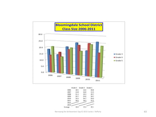 Narrowing the Achievement Gap © 2015 Carole J. Rafferty 43
0.0
5.0
10.0
15.0
20.0
25.0
30.0
2006
2007
2008
2009
2010
2011
Bloomingdale School District
Class Size 2006-2011
Grade 3
Grade 4
Grade 5
Grade 3 Grade 4 Grade 5
2006 18.5 14.0 20.8
2007 14.8 16.8 13.3
2008 21.3 19.3 20.7
2009 24.7 23.0 18.7
2010 19.3 24.7 24.0
2011 26.0 18.3 23.3
2012
2013
Average 20.8 19.4 20.1
 