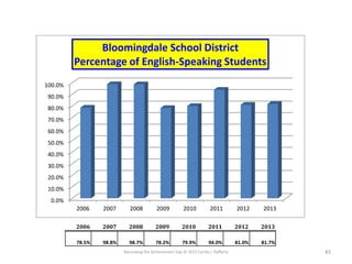 Narrowing the Achievement Gap © 2015 Carole J. Rafferty 45
0.0%
10.0%
20.0%
30.0%
40.0%
50.0%
60.0%
70.0%
80.0%
90.0%
100.0%
2006 2007 2008 2009 2010 2011 2012 2013
Bloomingdale School District
Percentage of English-Speaking Students
2006 2007 2008 2009 2010 2011 2012 2013
78.5% 98.8% 98.7% 78.2% 79.9% 94.0% 81.0% 81.7%
 