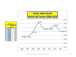 Narrowing the Achievement Gap © 2015 Carole J. Rafferty 47
Verbal SAT
Score
2013 495
2012 503
2011 498
2010 498
2009 507
2008 494
2007 488
2006 488
Butler H.S.
495
503
498498
507
494
488488
475
480
485
490
495
500
505
510
20132012201120102009200820072006
Butler High School
Verbal SAT Scores 2006-2013
 