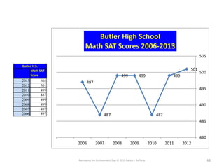 Narrowing the Achievement Gap © 2015 Carole J. Rafferty 48
Math SAT
Score
2013 505
2012 501
2011 499
2010 487
2009 499
2008 499
2007 487
2006 497
Butler H.S.
501
499
487
499499
487
497
480
485
490
495
500
505
2012201120102009200820072006
Butler High School
Math SAT Scores 2006-2013
 