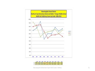 Narrowing the Achievement Gap © 2015 Carole J. Rafferty 5
0.0%
10.0%
20.0%
30.0%
40.0%
50.0%
60.0%
70.0%
80.0%
90.0%
100.0%
2006 2007 2008 2009 2010 2011 2012 2013 2014
BloomingdaleSchoolDistrict
MarthaB.DayElementarySchoolandWalterT.BergenMiddleSchool
NJASKLALProficiencyScoresbyGrade 2006-2014
Gr.3
Gr.4
Gr.5
2006 2007 2008 2009 2010 2011 2012 2013 2014 Avg
Gr. 3 68.8% 75.9% 94.0% 45.2% 60.3% 60.2% 78.0% 67.0% 74.4% 69.3%
Gr. 4 79.9% 83.8% 84.8% 66.2% 47.9% 56.4% 57.0% 60.0% 52.7% 65.4%
Gr. 5 92.7% 78.9% 51.6% 62.5% 65.3% 67.6% 73.0% 60.0% 70.8% 69.2%
 