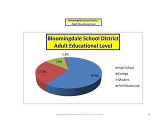 Narrowing the Achievement Gap © 2015 Carole J. Rafferty 50
Bloomingdale School District
Adult Educational Level
39.9%
17.0%
7.6%
1.8%
Bloomingdale School District
Adult Educational Level
High School
College
Masters
Profl/Doctorate
 