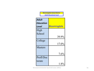 Narrowing the Achievement Gap © 2015 Carole J. Rafferty 51
Adult
Education
Level Bloomingdale
High
School
39.9%
College
17.0%
Masters
7.6%
Profl/Doc
torate
1.8%
Bloomingdale School District
Adult Educational Level
 
