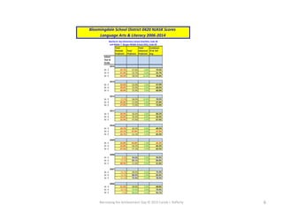 Narrowing the Achievement Gap © 2015 Carole J. Rafferty 6
Total
Partially
Proficient
Total
Proficient
Total
Advanced
Proficient
Combined
TP & TAP
Avg.
School
Year &
Grade
2014
Gr. 3 25.7% 67.6% 6.8% 74.4%
Gr. 4 47.3% 52.7% 0.0% 52.7%
Gr. 5 29.2% 58.5% 12.3% 70.8%
2013
Gr. 3 33.0% 63.0% 4.0% 67.0%
Gr. 4 40.0% 55.0% 5.0% 60.0%
Gr. 5 40.0% 55.0% 5.0% 60.0%
2012
Gr. 3 22.0% 68.0% 10.0% 78.0%
Gr. 4 44.0% 51.0% 6.0% 57.0%
Gr. 5 27.0% 71.0% 2.0% 73.0%
2011
Gr. 3 39.9% 56.4% 3.8% 60.2%
Gr. 4 43.6% 56.4% 0.0% 56.4%
Gr. 5 32.4% 67.6% 0.0% 67.6%
2010
Gr. 3 39.7% 60.3% 0.0% 60.3%
Gr. 4 52.1% 47.9% 0.0% 47.9%
Gr. 5 34.7% 61.1% 4.2% 65.3%
2009
Gr. 3 54.8% 43.8% 1.4% 45.2%
Gr. 4 33.8% 66.2% 0.0% 66.2%
Gr. 5 37.5% 57.1% 5.4% 62.5%
2008
Gr. 3 6.0% 94.0% 0.0% 94.0%
Gr. 4 15.2% 83.1% 1.7% 84.8%
Gr. 5 48.4% 51.6% 0.0% 51.6%
2007
Gr. 3 24.1% 69.4% 6.5% 75.9%
Gr. 4 16.2% 80.9% 2.9% 83.8%
Gr. 5 21.1% 75.4% 3.5% 78.9%
2006
Gr. 3 31.3% 68.8% 0.0% 68.8%
Gr. 4 20.1% 75.9% 4.0% 79.9%
Gr. 5 7.3% 86.6% 6.1% 92.7%
and Walter T. Bergen Middle School (5th), Code 50
Martha B. Day Elementary School (3rd/4th), Code 30
Bloomingdale School District 0420 NJASK Scores
Language Arts & Literacy 2006-2014
 