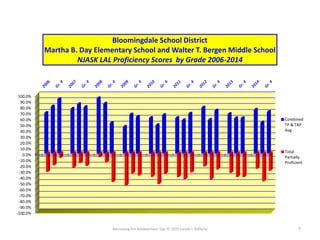 Narrowing the Achievement Gap © 2015 Carole J. Rafferty 7
-100.0%
-90.0%
-80.0%
-70.0%
-60.0%
-50.0%
-40.0%
-30.0%
-20.0%
-10.0%
0.0%
10.0%
20.0%
30.0%
40.0%
50.0%
60.0%
70.0%
80.0%
90.0%
100.0%
Bloomingdale School District
Martha B. Day Elementary School and Walter T. Bergen Middle School
NJASK LAL Proficiency Scores by Grade 2006-2014
Combined
TP & TAP
Avg.
Total
Partially
Proficient
 