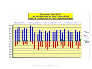 Narrowing the Achievement Gap © 2015 Carole J. Rafferty 8
-100.0%
-90.0%
-80.0%
-70.0%
-60.0%
-50.0%
-40.0%
-30.0%
-20.0%
-10.0%
0.0%
10.0%
20.0%
30.0%
40.0%
50.0%
60.0%
70.0%
80.0%
90.0%
100.0%
Bloomingdale School District
Martha B. Day School and Walter T. Bergen School
NJASK LAL Combined Proficiency Scores by Grade 2006-2014
Total
Proficient
Total
Partially
Proficient
Total
Advanced
Proficient
 