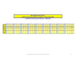 Narrowing the Achievement Gap © 2015 Carole J. Rafferty 9
2006 Gr. 3 Gr. 4 Gr. 5 2007 Gr. 3 Gr. 4 Gr. 5 2008 Gr. 3 Gr. 4 Gr. 5 2009 Gr. 3 Gr. 4 Gr. 5 2010 Gr. 3 Gr. 4 Gr. 5 2011 Gr. 3 Gr. 4 Gr. 5 2012 Gr. 3 Gr. 4 Gr. 5 2013 Gr. 3 Gr. 4 Gr. 5 2014 Gr. 3 Gr. 4 Gr. 5 Avg
Combine
d TP &
TAP Avg. 68.8% 79.9% 92.7% 75.9% 83.8% 78.9% 94.0% 84.8% 51.6% 45.2% 66.2% 62.5% 60.3% 47.9% 65.3% 60.2% 56.4% 67.6% 78.0% 57.0% 73.0% 67.0% 60.0% 60.0% 74.4% 52.7% 70.8% 68.2%
Total
Proficient 68.8% 75.9% 86.6% 69.4% 80.9% 75.4% 94.0% 83.1% 51.6% 43.8% 66.2% 57.1% 60.3% 47.9% 61.1% 56.4% 56.4% 67.6% 68.0% 51.0% 71.0% 63.0% 55.0% 55.0% 67.6% 52.7% 58.5% 65.2%
Total
Partially
Proficient -31.3% -20.1% -7.3% -24.1% -16.2% -21.1% -6.0% -15.2% -48.4% -54.8% -33.8% -37.5% -39.7% -52.1% -34.7% -39.9% -43.6% -32.4% -22.0% -44.0% -27.0% -33.0% -40.0% -40.0% -25.7% -47.3% -29.2% -31.8%
Total
Advanced
Proficient
0.0% 4.0% 6.1% 6.5% 2.9% 3.5% 0.0% 1.7% 0.0% 1.4% 0.0% 5.4% 0.0% 0.0% 4.2% 3.8% 0.0% 0.0% 10.0% 6.0% 2.0% 4.0% 5.0% 5.0% 6.8% 0.0% 12.3% 3.0%
Martha B. Day School (3rd/4th) and Walter T. Bergen School (5th)
Bloomingdale School District
NJASK LAL Proficiency Scores by Grade - 2006-2014
 