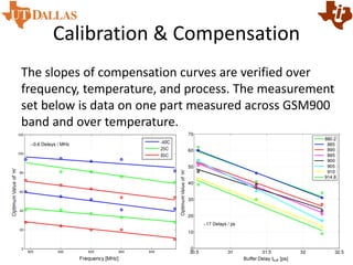 Calibration & Compensation
The slopes of compensation curves are verified over
frequency, temperature, and process. The measurement
set below is data on one part measured across GSM900
band and over temperature.
 