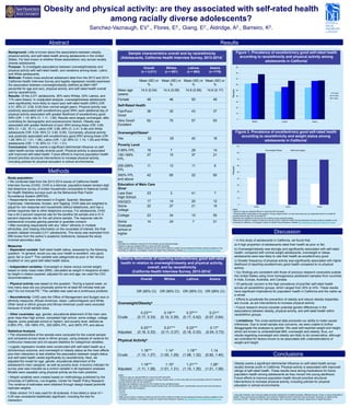 Obesity and physical activity: are they associated with self-rated health
among racially diverse adolescents?
Sanchez-Vaznaugh, EV1., Flores, E2., Giang, E2., Aldridge, A2., Barreiro, K2.
Abstract
Methods
Results
Background: Little is known about the associations between obesity,
physical activity, and self-rated health among adolescents in the United
States. Far less known is whether those associations vary across racially
diverse adolescents.
Purpose: To investigate associations between overweight/obesity and
physical activity with self-rated health, and variations among Asian, Latino
and White adolescents.
Methods: Pooled cross-sectional adolescent data from the 2013 and 2014
California Health Interview Survey and logistic regression models examined
the association between overweight/obesity (defined as BMI>=85th
percentile for age and sex), physical activity, and self-rated health overall
and by race/ethnicity.
Results: Of the 2,011 adolescents, 36% were Whites, 53% Latinos, and
11% were Asians. In unadjusted analysis, overweight/obese adolescents
were significantly more likely to report poor self-rated health (SRH) (OR:
4.31; 95% CI: 3.08, 6.05) than normal weight peers. Physical activity was
positively associated with excellent/very good SRH; each additional day of
physical activity associated with greater likelihood of excellent/very good
SRH (OR: 1.19; 95% CI: 1.11, 1.28). Results were largely unchanged, after
controlling for demographic and socioeconomic factors. Obesity was
associated with greater likelihood of poor SRH among Asian (OR: 4.66;
95% CI: 1.20, 18.11), Latino (OR: 3.96; 95% CI: 2.41, 6.48) and White
adolescents (OR: 5.04; 95% CI: 2.80, 9.08). Conversely, physical activity
was positively associated with excellent/very good SRH among Asian (OR:
1.26; 95% CI: 1.01, 1.58), Latino (OR: 1.22; 95% CI: 1.10, 1.35) and White
adolescents (OR: 1.15; 95% CI: 1.01, 1.31).
Conclusions: Obesity exerts a significant detrimental influence on self-
rated health across racially diverse youth. Physical activity is associated
with improved self-rated health. Future efforts to improve population health
should prioritize structural interventions to increase physical activity,
including policies for physical education in school environments.
Study population
• We combined data from the 2013-2014 waves of California Health
Interview Survey (CHIS). CHIS is a biennial, population-based random-digit
dial telephone survey of civilian households comparable to National Center
for Health Statistics surveys such as the Behavioral Risk Factor
Surveillance System (BRFSS).
• Respondents were interviewed in English, Spanish, Mandarin,
Cantonese, Vietnamese, Korean, and Tagalog. CHIS data are weighted to
adjust for non-response and households without telephones, and has a
similar response rate to other telephone surveys. For adolescents, CHIS
has a 40.2 percent response rate for the landline list sample and a 41.0
percent response rate for the cell phone sample. The response rate for
adolescents includes gaining parental or guardian consent.
• After excluding respondents with any “other” ethnicity or multiple
ethnicities, and missing information on the covariates of interest, the final
analytic dataset included 2,011 adolescents. This study was exempted from
IRB review from the author’s academic institutions, because the study
involved secondary data.
Measures
• Dependent variable: Self-rated health status, assessed by the following
question: “In general, would you say your health is excellent, very good,
good, fair or poor?” This variable was categorized as poor or fair versus
excellent or very good self-rated health status.
• Independent variables: Overweight or obese versus normal weight,
based on body mass index (BMI), calculated as weight in kilograms divided
by height in meters squared, adjusted for sex and age; we used the CDC
recommendations.
• Physical activity was based on the question: “During a typical week, on
how many days are you physically active for at least 60 minutes total per
day? Do not include PE.” This variable was used as a continuous predictor.
• Race/ethnicity: CHIS uses the Office of Management and Budget race or
ethnicity measures; African American, Asian, Latino/Hispanic and White.
Other racial or ethnic groups and African American youth were excluded
because of small sample sizes.
• Other covariates: age, gender, educational attainment of the main care
giver (less than high school, completed high school, some college, college
degree, some graduate school or higher), and poverty level, defined as
0-99% FPL, 100-199% FPL, 200-299% FPL, and 300% FPL and above.
Statistical Analysis
• The characteristics of the sample were computed for the overall sample
and compared across racial or ethnic groups, using analysis of variance for
continuous measures and chi-square statistics for categorical variables.
• Logistic regression models were constructed with self-rated health as a
dichotomous outcome, and overweight or obesity status as the main effects
plus their interaction to test whether the association between weight status
and self-rated health varied significantly by race/ethnicity. Next, we
adjusted the model for age, gender, educational attainment of the
adolescent’s main caregiver, as well as poverty level. A dummy indicator for
survey year was included as a control variable in all regression analyses.
Models were repeated using physical activity as the main predictor.
• Weight variables were created based on methodology published by the
University of California, Los Angeles, Center for Health Policy Research.
The variance of estimates were obtained through design-based jackknife
replicate weights.
• Stata version 14.0 was used for all analyses. A two-tailed p value of <
0.05 was considered statistically significant, including the test for
interaction.
1 Associate Professor, San Francisco State University, Department of Health Education; Affiliated Faculty, Center on Social Disparities in
Health, Family and Community Medicine and Center for Health and Risk in Minority Youth and Adults, University of California San
Francisco (UCSF). 2 Master of Public Health Candidates, San Francisco State University, Department of Health Education.
Obesity exerts a significant detrimental influence on self-rated health across
racially diverse youth in California. Physical activity is associated with improved
ratings of self-rated health. These results have strong implications for future
population health among adolescents as they moved into young adulthood.
Future efforts to improve population health should prioritize structural
interventions to increase physical activity, including policies for physical
education in school environments.
Sample characteristics overall and by race/ethnicity
(Adolescents, California Health Interview Survey, 2013-2014)
¥
Overall
(n = 2,011)
Whites
(n = 851)
Latinos
(n = 984)
Asians
(n =176)
Mean (SE) or
%
Mean (SE) or
%
Mean (SE) or
%
Mean (SE) or
%
Mean age
(years)
14.5 (0.04) 14.4 (0.09) 14.6 (0.06) 14.6 (0.17)
Female 49 46 50 49
Self-Rated Health
Fair/Poor/
Good
38 30 43 37
Very Good/
Excellent
62 70 57 63
Overweight/Obesea
Yes 32 25 40 18
Poverty Level
0-99% FPL 19 7 29 14
100-199%
FPL
27 15 37 21
200-299%
FPL
11 13 11 6
300% FPL
and above
42 65 22 60
Education of Main Care
Giver
Less than
High School
23 2 41 7
HS/GED 17 14 20 12
Some
college
22 27 21 10
College 23 34 10 50
Some
Graduate
school or
higher
14 24 7 21
Notes:
Estimates are weighted to account for the complex survey sampling design.
a Based on age-sex adjusted BMI at or above the 85th percentile
¥ Data source: Authors’ analysis of data from the 2013-2014 California Health Survey Adolescent Sample (publicly available on the
University of California, Los Angeles, Center for Health Policy Research, website http://healthpolicy.ucla.edu/Pages/home.aspx)
Discussion
Conclusions
Overall Whites Latinos Asians
OR (95% CI) OR (95% CI) OR (95% CI) OR (95% CI)
Overweight/Obesitya
Crude
0.23***
(0.17, 0.33)
0.19***
(0.10, 0.35)
0.27***
(0.17, 0.42)
0.21**
(0.07, 0.64)
Adjusted
0.23***
(0.16, 0.33)
0.21***
(0.11, 0.37)
0.23***
(0.16, 0.33)
0.17*
(0.04, 0.73)
Physical Activityb
Crude
1.18***
(1.10, 1.27)
1.14*
(1.00, 1.29)
1.19**
(1.08, 1.32)
1.14
(0.92, 1.40)
Adjusted
1.19***
(1.11, 1.28)
1.15*
(1.01, 1.31)
1.21***
(1.10, 1.35)
1.26*
(1.01, 1.58)
Relative likelihoods of reporting excellent/very good self-rated
health in relation to overweight/obesity and physical activity,
overall, and by race/ethnicity
(California Health Interview Survey, 2013-2014)
¥
Notes:
a Based on age-sex adjusted BMI at or above the 85th percentile.
b Physical activity was based on the question “During a typical week, on how many days are you physically active for at least 60
minutes total per day? Do not include PE.”
Estimates are weighted to account for the complex survey sampling design.
Adjusted for age, gender, race/ethnicity (overall sample only), and socioeconomic characteristics (poverty level and educational
attainment of the main caregiver).
*p<0.05
**p<0.01
***p<0.001
¥Data source: Authors’ analysis of data from the 2013-2014 California Health Survey Adolescent Sample (publicly available on the
University of California, Los Angeles, Center for Health Policy Research, website http://healthpolicy.ucla.edu/Pages/home.aspx).
Figure 1. Prevalence of excellent/very good self-rated health
according to race/ethnicity and physical activity among
adolescents in California
¥
Notes:
a Based on age-sex adjusted BMI at or above the 85th percentile.
b Physical activity was based on the question “During a typical week, on how many days are you physically active for at least 60
minutes total per day? Do not include PE.”
Estimates are weighted to account for the complex survey sampling design.
¥Data source: Authors’ analysis of data from the 2013-2014 California Health Survey Adolescent Sample (publicly available on the
University of California, Los Angeles, Center for Health Policy Research, website http://healthpolicy.ucla.edu/Pages/home.aspx).
PercentPercent
Figure 2. Prevalence of excellent/very good self-rated health
according to race/ethnicity and weight status among
adolescents in California
¥
• In this study of adolescents in California, we found that:
a) A high proportion of adolescents rated their health as poor or fair.
b) Overweight/obesity was strongly and significantly associated with self-rated
health; compared with normal weight adolescents, overweight or obese
adolescents were less likely to rate their health as excellent/very good.
c) Greater frequency of physical activity was significantly associated with higher
likelihood of reporting excellent/very good health compared to no physical
activity.
• Our findings are consistent with those of previous research conducted outside
the United States using more homogeneous adolescent samples from countries
in Asia, Europe, Australia, and Canada.
• Of particular concern is the high prevalence of poor/fair self-rated health
across all racial/ethnic groups, which ranged from 30% to 43%. These results
have significant implications for population health in California and the nation as
a whole.
• Efforts to accelerate the prevention of obesity and reduce obesity disparities
are crucial, as are interventions to increase physical activity.
• Future research should consider potential gender differences in the
associations between obesity, physical activity, and self-rated health within
racial/ethnic groups.
• Limitations: The cross-sectional data precludes our ability to make causal
inferences. Due to small sample size concerns, we were unable to further
disaggregate the analyses by gender. We used self-reported weight and height,
which are known to underestimate BMI, overweight and obesity; thus, our
results regarding overweight and obesity are likely to be conservative, although
we controlled for factors known to be associated with underestimations of
weight and height.
 