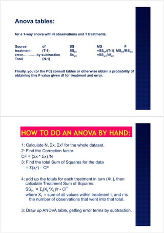 Anova tables:
for a 1-way anova with N observations and T treatments.
Source df SS MS F
treatment (T-1) SStrt =SStrt/(T-1) MStrt/MSerr
error…………by subtraction Sserr =SSerr/dferr
Total (N-1)
Finally, you (or the PC) consult tables or otherwise obtain a probability of
obtaining this F value given df for treatment and error.
1: Calculate N, Σx, Σx2 for the whole dataset.
2: Find the Correction factor
CF = (Σx * Σx) /N
3: Find the total Sum of Squares for the data
= Σ(xi
2) – CF
4: add up the totals for each treatment in turn (Xt.), then
calculate Treatment Sum of Squares
SStrt = Σt(Xt.*Xt.)/r - CF
where Xt. = sum of all values within treatment t, and r is
the number of observations that went into that total.
3: Draw up ANOVA table, getting error terms by subtraction.
 