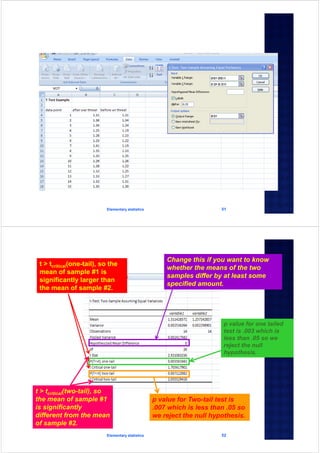 Elementary statistics 51
Elementary statistics 52
Change this if you want to know
whether the means of the two
samples differ by at least some
specified amount.
p value for Two-tail test is
.007 which is less than .05 so
we reject the null hypothesis.
p value for one tailed
test is .003 which is
less than .05 so we
reject the null
hypothesis.
t > tcritical(two-tail), so
the mean of sample #1
is significantly
different from the mean
of sample #2.
t > tcritical(one-tail), so the
mean of sample #1 is
significantly larger than
the mean of sample #2.
 