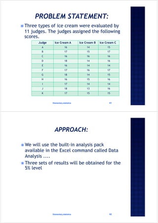  Three types of ice cream were evaluated by
11 judges. The judges assigned the following
scores.
Elementary statistics 61
Judge Ice Cream A Ice Cream B Ice Cream C
A 16 14 15
B 17 15 17
C 16 16 16
D 18 14 16
E 16 14 14
F 17 16 17
G 18 14 15
H 16 15 16
I 17 14 14
J 18 13 16
K 17 15 15
 We will use the built-in analysis pack
available in the Excel command called Data
Analysis ....
 Three sets of results will be obtained for the
5% level
Elementary statistics 62
 