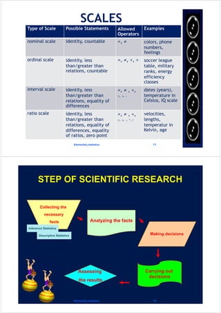 Elementary statistics 11
Type of Scale Possible Statements Allowed
Operators
Examples
nominal scale identity, countable =, ≠ colors, phone
numbers,
feelings
ordinal scale identity, less
than/greater than
relations, countable
=, ≠, <, > soccer league
table, military
ranks, energy
efficiency
classes
interval scale identity, less
than/greater than
relations, equality of
differences
=, ≠ , <,
>, +, -
dates (years),
temperature in
Celsius, IQ scale
ratio scale identity, less
than/greater than
relations, equality of
differences, equality
of ratios, zero point
=, ≠ , <,
>, +, -, *, /
velocities,
lengths,
temperatur in
Kelvin, age
Elementary statistics 12
Collecting the
necessary
facts Analyzing the facts
Making decisions
Carrying out
decisions
Assessing
the results
Descriptive Statistics
Inference Statistics
 