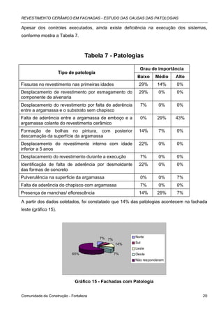 REVESTIMENTO CERÂMICO EM FACHADAS - ESTUDO DAS CAUSAS DAS PATOLOGIAS

Apesar dos controles executados, ainda existe deficiência na execução dos sistemas,
conforme mostra a Tabela 7.



                                  Tabela 7 - Patologias

                                                                Grau de importância
                      Tipo de patologia
                                                               Baixo    Médio   Alto
Fissuras no revestimento nas primeiras idades                   29%      14%    0%
Desplacamento de revestimento por esmagamento do                29%       0%    0%
componente de alvenaria
Desplacamento do revestimento por falta de aderência            7%        0%    0%
entre a argamassa e o substrato sem chapisco
Falta de aderência entre a argamassa de emboço e a              0%       29%    43%
argamassa colante do revestimento cerâmico
Formação de bolhas no pintura, com                posterior     14%       7%    0%
descamação da superfície da argamassa
Desplacamento do revestimento interno com idade                 22%       0%    0%
inferior a 5 anos
Desplacamento do revestimento durante a execução                7%        0%    0%
Identificação de falta de aderência por desmoldante             22%       0%    0%
das formas de concreto
Pulverulência na superficie da argamassa                        0%        0%    7%
Falta de aderência do chapisco com argamassa                    7%        0%    0%
Presença de manchas/ eflorescência                              14%      29%    7%
A partir dos dados coletados, foi constatado que 14% das patologias acontecem na fachada
leste (gráfico 15).




                                          7% 7%               Norte

                                                  14%         Sul
                                                              Leste
                            65%                   7%          Oeste
                                                              Não responderam




                             Gráfico 15 - Fachadas com Patologia


Comunidade da Construção - Fortaleza                                                   20
 