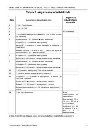 REVESTIMENTO CERÂMICO EM FACHADAS - ESTUDO DAS CAUSAS DAS PATOLOGIAS


                      Tabela 8 - Argamassa industrializada

                                                                       Argamassa
Obra                  Argamassa dosada em obra                       industrializada
                                                                        ensacada
1        1:2:8 - Cim:Cal:Areia
2        1:1 + 2% OBE
3                                                                   REJUNTAMIX
4        1:6 (cimento/areia grossa peneirada com aditivo acrílico
         da matisica)
5        Assentamento - 1:2 (cimento + areia vermelha)
         Chapisco - 1:3 (cimento + areia grossa)
         Emboço - 1:6(cimento + areia vermelha)+ SIKANOL +
         SIKATARD
         Reboco paulista -1:3 (CIM + AG) c/ pavicril na água de
         amassamento - 4:1 ( água + pavicril)
6        Chapisco - 1:3 (cimento + areia grossa)
         Emboço - 1:5:1 (cimento + areia grossa+ areia vermelha)
7        Assentamento - 1:2 (cimento + areia vermelha)
         Chapisco - 1:3 (cimento + areia grossa)
         Emboço - 1:5:1 (cimento + areia grossa+ areia vermelha)
11       1:6 (cimento + areia grossa) 200 ml de Alvenarit
12       1 (cimento + areia grossa) + aditivo alvenarit
13       Chapisco - 1:3:X (cimento + areia grossa) + aditivo, no
         caso dos concretos
         Emboço - 1:4:x (cimento + areia grossa) + aditivo
         Reboco - 1:5:X (cimento + areia grossa) + aditivo
         Revestimento cerâmico - 1:2:X (cimento + areia grossa) +
         aditivo
14       1:5 + 200 ml alvenarit                                     Para
                                                                    assentamento     do
                                                                    revestimento :
                                                                    Porcelanato 30 x
                                                                    30 cm - AC -III e
                                                                    concremassa
                                                                    Cerâmica 20 x 20
                                                                    e pastilha 5 x 5 -
                                                                    AC      -   II   -
                                                                    Concremassa

O tipo de cerâmica utilizado pelas obras estudadas é explicitado no quadro 6.



Comunidade da Construção - Fortaleza                                                      25
 