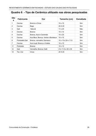 REVESTIMENTO CERÂMICO EM FACHADAS - ESTUDO DAS CAUSAS DAS PATOLOGIAS


  Quadro 6 - Tipo de Cerâmica utilizado nas obras pesquisadas

   Obr
          Fabricante                        Cor                   Tamanho (cm)         Esmaltada
    a
   1     Cecrisa           Branco e Cinza                        10 x 10                  Sim
   2     Cecrisa           Bege                                  20 X 20                  Sim
   3     Gail              Natural                               11 x 24                  Não
   3     Cecrisa           Branca                                10 x 10                  Sim
   4     Cecrisa           Branca, Azul e Caramelo               10 x 20                  Sim
   5     Cecrisa           Azul Blue, Branca, Verde e Bordeaux   10 x 10                  Sim
   6     Portobello;Gail   Branca, vermelha; Damasco             10 x 10 e 24 x 11.6      Sim
   7     Cecrisa           Azul royal, Branco e Violeta          10 x 10                  Sim
   11    Portobelo         Branca                                10 x 10                  Sim
   12    Gail              Vermelha, Branca, Café                21x 11.6 e 30 x 30       Sim
   14    Tec -Cer          Cinza                                 20 X 20                  Sim




Comunidade da Construção - Fortaleza                                                               26
 