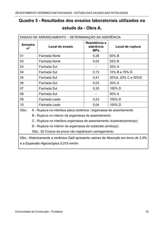 REVESTIMENTO CERÂMICO EM FACHADAS - ESTUDO DAS CAUSAS DAS PATOLOGIAS


  Quadro 5 - Resultados dos ensaios laboratoriais utilizados no
                                   estudo da - Obra A.

   ENSAIO DE ARRANCAMENTO - DETERMINAÇÃO DA ADERÊNCIA
                                                Resistência a
    Amostra
                         Local do ensaio         aderência           Local de ruptura
      nº
                                                    MPa
   01             Fachada Norte                     0,26        50% B
   02             Fachada Norte                     0,03        25% B
   03             Fachada Sul                         -         35% A
   04             Fachada Sul                       0,15        10% B e 70% D
   05             Fachada Sul                       0,41        30%A, 20% C e 50%D
   06             Fachada Sul                       0,03        30% A
   07             Fachada Sul                       0,35        100% D
   08             Fachada Sul                         -         50% A
   09             Fachada Leste                     0,23        100% D
   10             Fachada Leste                     0,04        100% D
   Obs.:    A - Ruptura na interface placa cerâmica / argamassa de assentamento
            B - Ruptura no interior da argamassa de assentamento
            C - Ruptura na interface argamassa de assentamento /substrato(emboço)
            D - Ruptura no interior da argamassa do substrato (emboço)
            Obs.: 02 Corpos de prova não registraram carregamento.
   Obs.: Historicamente a cerâmica Gaill apresenta valores de Absorção em torno de 2,5%
   e a Expansão Higroscópica 0,015 mm/m.




Comunidade da Construção - Fortaleza                                                    32
 