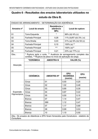 REVESTIMENTO CERÂMICO EM FACHADAS - ESTUDO DAS CAUSAS DAS PATOLOGIAS


  Quadro 6 - Resultados dos ensaios laboratoriais utilizados no
                                       estudo da Obra B.

  ENSAIO DE ARRANCAMENTO - DETERMINAÇÃO DA ADERÊNCIA
                                                 Resistência a
   Amostra nº           Local do ensaio           aderência           Local de ruptura
                                                     MPa
  01               Torre Esquerda                      *          96% (d)/ 4% (c)
  02               Fachada Principal                 0,28         11% (b)/87 (d)/ 2% ( a)
  03               Torre Direita                     0,03         31% (a)/ 6% (b)/ 63 (c)
  04               Fachada Principal                 0,10         100% (a) **
  05               Fachada Principal                  ***         100% (a)**
  06               Fachada Principal                 0,21         23% (a)/ 77% (c)
  Obs.:            * Ruptura após o corte, ** Ausência de esmagamento completo dos
                   cordões, ***Ruptura da placa no início da aplicação da carga.
                       ºCERÂMICA            AMOSTRA N                   VALOR (%)

    Absorção



                                                                    EPU                EPU
                        CERÂMICA            AMOSTRA Nº           OCORRIDA
                                                                  (mm/m)            (mm/m)

                   Cinza                   01                0,50               0,25
                   Cinza                   02                1,02               0,48
                   Cinza                   03                0,90               0,30
   Expansão        Cinza                   04                0,87               0,22
  Higroscópica
                   Cinza                   05                0,50               0,10
                   Branca                  07                1,14               0,47
                   Branca                  089               1,12               0,47
                   Branca                  07                1,17               0,69
                   Branca                  08                0,99               0,53
                   Branca                  10                1,10               0,50
  Obs.: Os ensaios de Aderência e EPU foram fornecidos pela Construtora - relatório da
  Consultare.




Comunidade da Construção - Fortaleza                                                         33
 