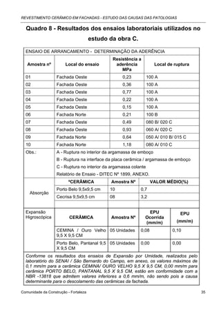REVESTIMENTO CERÂMICO EM FACHADAS - ESTUDO DAS CAUSAS DAS PATOLOGIAS


  Quadro 8 - Resultados dos ensaios laboratoriais utilizados no
                                       estudo da obra C.

  ENSAIO DE ARRANCAMENTO - DETERMINAÇÃO DA ADERÊNCIA
                                               Resistência a
   Amostra nº           Local do ensaio         aderência            Local de ruptura
                                                   MPa
  01               Fachada Oeste                   0,23           100 A
  02               Fachada Oeste                   0,36           100 A
  03               Fachada Oeste                   0,77           100 A
  04               Fachada Oeste                   0,22           100 A
  05               Fachada Oeste                   0,15           100 A
  06               Fachada Norte                   0,21           100 B
  07               Fachada Oeste                   0,49           080 B/ 020 C
  08               Fachada Oeste                   0,93           060 A/ 020 C
  09               Fachada Norte                   0,64           050 A/ 010 B/ 015 C
  10               Fachada Norte                   1,18           080 A/ 010 C
  Obs.:            A - Ruptura no interior da argamassa de emboço
                   B - Ruptura na interface da placa cerâmica / argamassa de emboço
                   C - Ruptura no interior da argamassa colante
                   Relatório de Ensaio - DITEC Nº 1899, ANEXO.
                          ºCERÂMICA           Amostra Nº           VALOR MÉDIO(%)
                   Porto Belo 9,5x9,5 cm      10            0,7
    Absorção
                   Cecrisa 9,5x9,5 cm         08            3,2


  Expansão                                                       EPU                EPU
  Higroscópica            CERÂMICA            Amostra Nº       Ocorrida
                                                               (mm/m)              (mm/m)

                   CEMINA / Ouro Velho 05 Unidades          0,08                 0,10
                   9,5 X 9,5 CM
                   Porto Belo, Pantanal 9,5 05 Unidades     0,00                 0,00
                   X 9,5 CM
  Conforme os resultados dos ensaios de Expansão por Umidade, realizados pelo
  laboratório do SENAI / São Bernardo do Campo, em anexo, os valores máximos de
  0,1 mm/m para a cerâmica CEMINA/ OURO VELHO 9,5 X 9,5 CM, 0,00 mm/m para
  cerâmica PORTO BELO, PANTANAL 9,5 X 9,5 CM, estão em conformidade com a
  NBR -13818 que admitem valores inferiores a 0,6 mm/m, não sendo pois a causa
  determinante para o descolamento das cerâmicas da fachada.

Comunidade da Construção - Fortaleza                                                        35
 