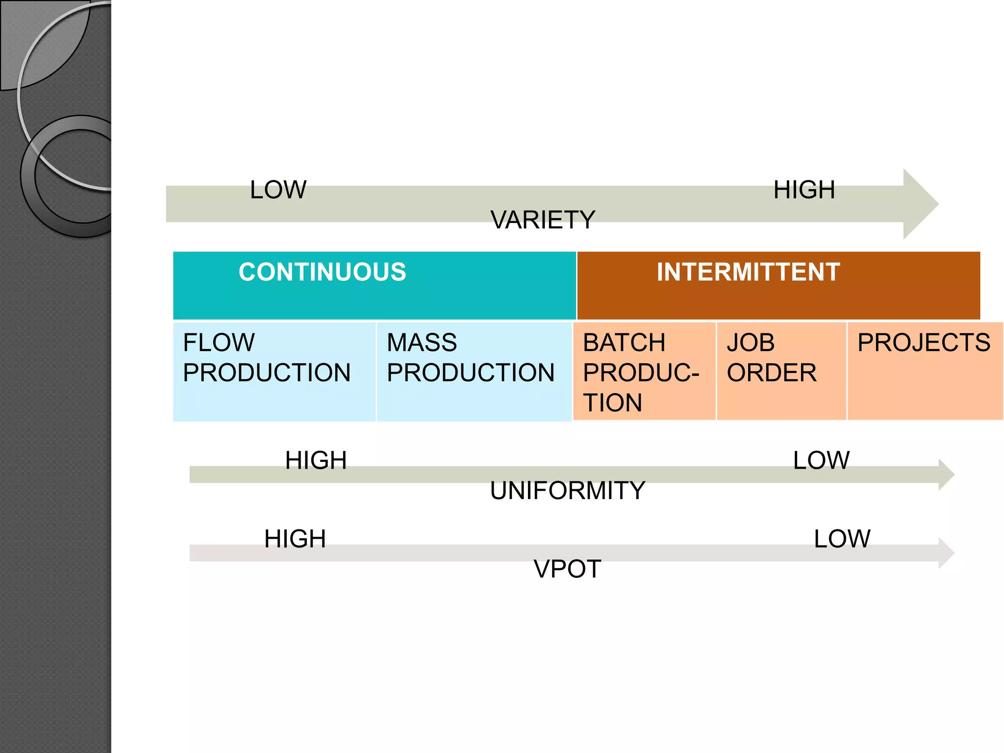 LOW                                 HIGH
                   VARIETY

   CONTINUOUS                   INTERMITTENT

FLOW         MASS         BATCH     JOB        PROJECTS
PRODUCTION   PRODUCTION   PRODUC-   ORDER
                          TION

      HIGH                              LOW
                   UNIFORMITY
    HIGH                                  LOW
                     VPOT
 