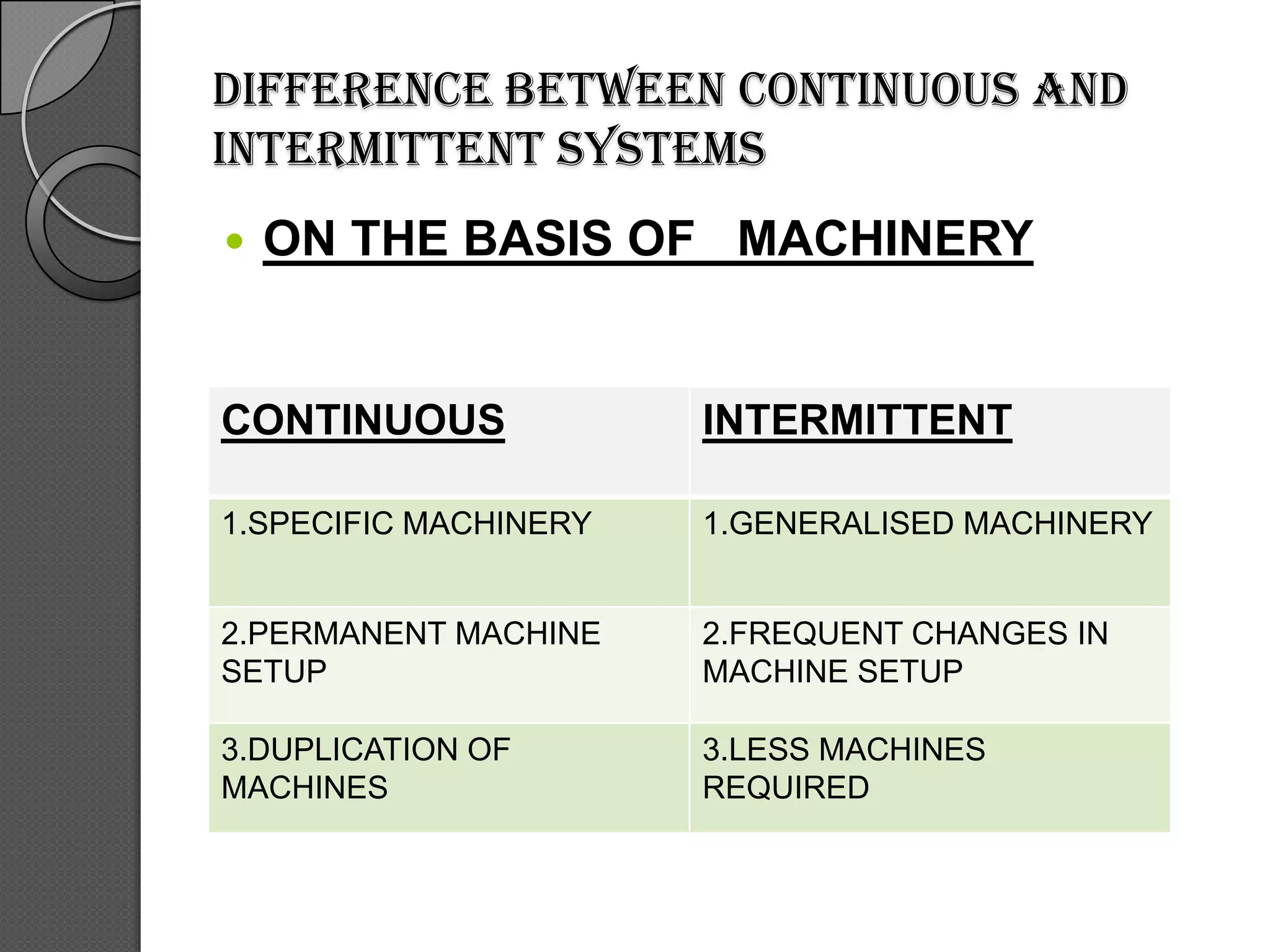 DIFFERENCE BETWEEN CONTINUOUS AND
INTERMITTENT SYSTEMS
   ON THE BASIS OF MACHINERY


CONTINUOUS             INTERMITTENT

1.SPECIFIC MACHINERY   1.GENERALISED MACHINERY


2.PERMANENT MACHINE    2.FREQUENT CHANGES IN
SETUP                  MACHINE SETUP

3.DUPLICATION OF       3.LESS MACHINES
MACHINES               REQUIRED
 