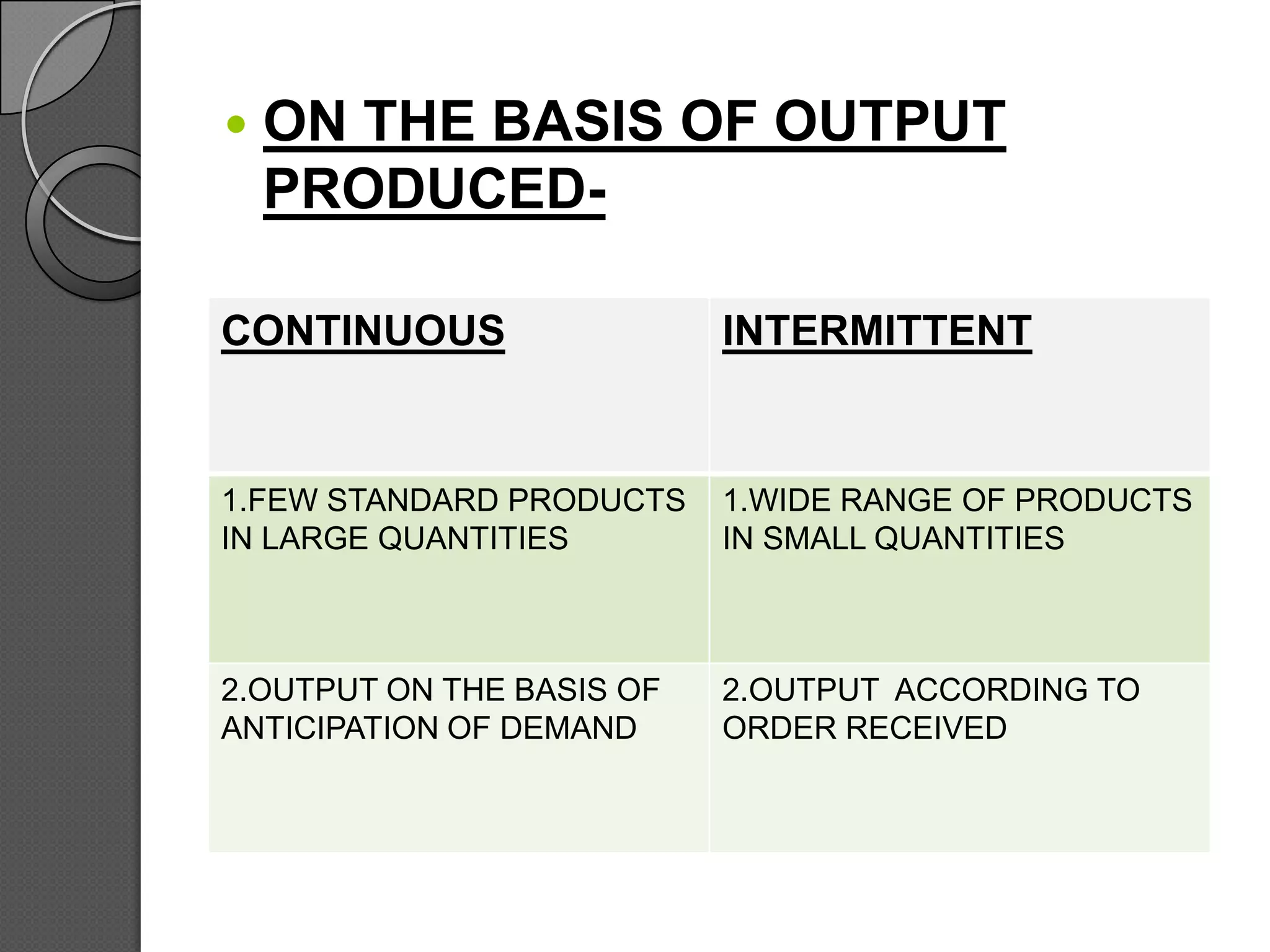   ON THE BASIS OF OUTPUT
    PRODUCED-

CONTINUOUS                 INTERMITTENT


1.FEW STANDARD PRODUCTS    1.WIDE RANGE OF PRODUCTS
IN LARGE QUANTITIES        IN SMALL QUANTITIES



2.OUTPUT ON THE BASIS OF   2.OUTPUT ACCORDING TO
ANTICIPATION OF DEMAND     ORDER RECEIVED
 