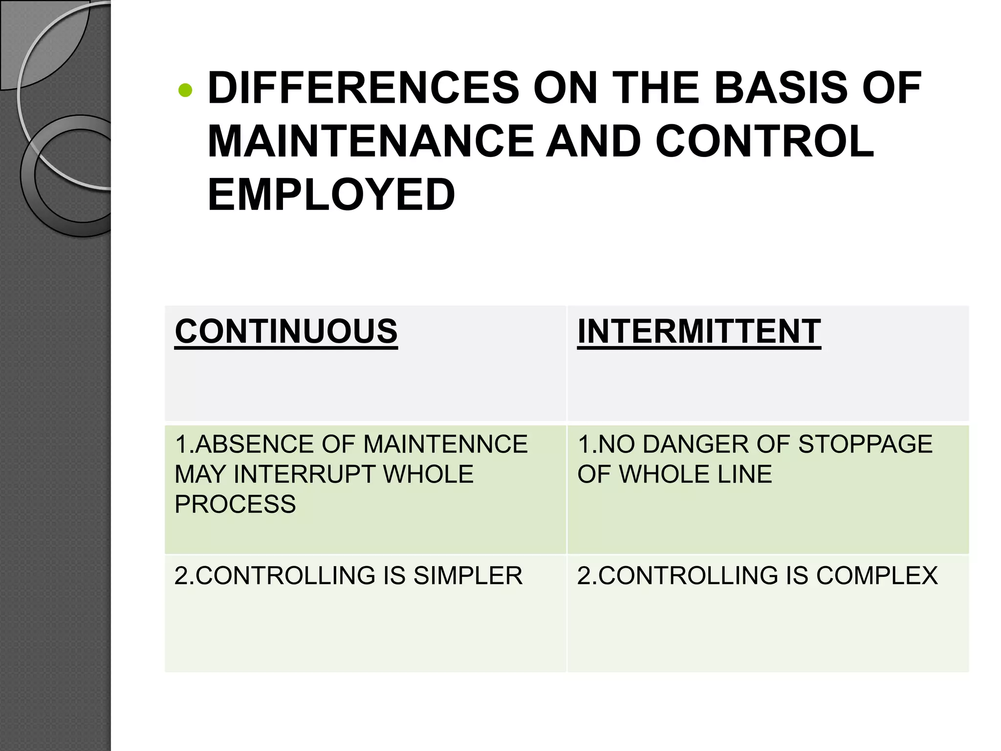    DIFFERENCES ON THE BASIS OF
    MAINTENANCE AND CONTROL
    EMPLOYED

CONTINUOUS                 INTERMITTENT


1.ABSENCE OF MAINTENNCE    1.NO DANGER OF STOPPAGE
MAY INTERRUPT WHOLE        OF WHOLE LINE
PROCESS

2.CONTROLLING IS SIMPLER   2.CONTROLLING IS COMPLEX
 
