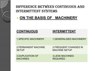 DIFFERENCE BETWEEN CONTINUOUS AND
INTERMITTENT SYSTEMS
 ON THE BASIS OF MACHINERY
CONTINUOUS INTERMITTENT
1.SPECIFIC MACHINERY 1.GENERALISED MACHINERY
2.PERMANENT MACHINE
SETUP
2.FREQUENT CHANGES IN
MACHINE SETUP
3.DUPLICATION OF
MACHINES
3.LESS MACHINES
REQUIRED
 