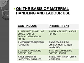  ON THE BASIS OF MATERIAL
HANDLING AND LABOUR USE
CONTINUOUS INTERMITTENT
1.UNSKILLED AS WELL AS
SMALL TEAM OF
SPECIALISED LABOUR
FORCE
1.HIGHLY SKILLED LABOUR
FORCE
2.MECHANIZED MATERIAL
HANDLING
2.NOT FEASIBLE TO
EMPLOY MECHANIZED
HANDLING
3.MATERIAL HANDLING
COST IS LESS
3.MATERIAL HANDLING
COST IS HIGHER
4.INVESTMENT IN
INVENTORY IS HIGHER
4.NEED FOR INVENTORY IS
MINIMISED
 