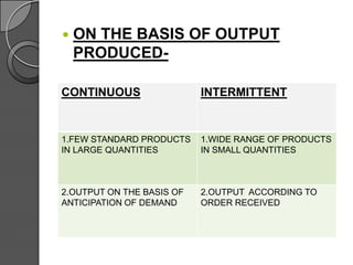  ON THE BASIS OF OUTPUT
PRODUCED-
CONTINUOUS INTERMITTENT
1.FEW STANDARD PRODUCTS
IN LARGE QUANTITIES
1.WIDE RANGE OF PRODUCTS
IN SMALL QUANTITIES
2.OUTPUT ON THE BASIS OF
ANTICIPATION OF DEMAND
2.OUTPUT ACCORDING TO
ORDER RECEIVED
 
