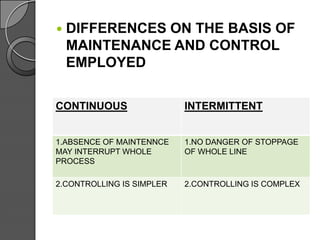 DIFFERENCES ON THE BASIS OF
MAINTENANCE AND CONTROL
EMPLOYED
CONTINUOUS INTERMITTENT
1.ABSENCE OF MAINTENNCE
MAY INTERRUPT WHOLE
PROCESS
1.NO DANGER OF STOPPAGE
OF WHOLE LINE
2.CONTROLLING IS SIMPLER 2.CONTROLLING IS COMPLEX
 
