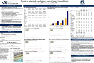 • The results and trends observed in our study confirm the findings of previous
studies that vitamin D insufficiency has increased and are significantly
differential by race/ethnicity groups across the U.S. population
• We found the presence of substantial social demographic variations in cohort
trends of vitamin D insufficiency
• This analysis accounted for the fixed effects of aging and random period and
birth year effects that not only address the secular changes in sociocultural,
economic, technological, and environmental factors, but correctly model the data
in an unbiased manner, which has not been shown in the literature before with
regards to vitamin D status.
• Juxtaposed with the deeper understanding of vitamin D and health, increasing
racial differentials in the cohort trends of vitamin D insufficiency in the population
are worthy of attention as this surge insufficiency risks threaten non-Hispanic
black cohorts the most and pose a significant challenge in overcoming public
health goals to overcome health disparities as outlined by Healthy People 2020
Limitations:
•No sun protection information in NHANES III; the data presented represents a best-case
scenario, in that serum was preferentially collected (Northern states in the summer months
and southern states in the winter months), thus the true prevalence of vitamin D
insufficiency should yield even higher in a random sample across all seasons
Future Research:
•Mediation models to gain a deeper understanding of vitamin D trends
Sample
• An integrated dataset for NHANES III- NHANES 2006
• Restricted sample to those 21 years and older and with non-missing
information for significant covariates
Trends in Vitamin D Insufficiency: Age, Period, Cohort Effects
Jessica J. Davies MPH1
; Brian K. Lee MSPH, PhD1
1
Drexel University School of Public Health, Philadelphia, PA
• To explore three temporal dimensions of vitamin D insufficiency trends by
employing age, period, cohort models for repeated cross-sectional surveys
(NHANES).
• Estimate cohort and period trends, while controlling for age by employing
cross-classified random effects regression models.
Table 1: Descriptive Characteristics of Sample• Vitamin D insufficiency is associated with suboptimal health
• Studies have shown the prevalence of vitamin D insufficiency is rising in the U.S.
population
• March 2011 The National Center for Health Statistics reported:
• 24% of the U.S. population over the age of 1 is at risk for vitamin D deficiency
• 8% were at risk for vitamin D insufficiency
• Differential risks have been reported by age, sex, race, and ethnicity
• In 2011 in an analysis adjusting for age and season:
• 73% of non-Hispanic blacks, 42% of Mexican Americans, and 21% of non-
Hispanic whites were at risk for inadequacy or deficiency
• No study has looked at this trend with secular trends
• Disentangled period effects from age and birth cohort effects
• Thus, the importance of secular change relative to cohort membership is
currently unknown
• Period and cohort effects are not direct causes, but rather surrogates for the
underlying process of this present trend
• Important to include age, period, and cohort effects simultaneously in health
studies to avoid model misspecification and bias interpretations of age and
period effects
Statistical Analysis
•Adopted hierarchical APC (HAPC) and specified cross-classified random effects
models (CCREMs)
•This estimated fixed effects for age and it’s quadratic term and any potential
covariates:
Yijk = αijk + β1jkA + β2jkA2
+ eijk
•Also, estimates random effects for periods and birth cohorts by treating these
variables as level 2-factors:
αjk = π0 + t0j + c0k
•Additionally in the level 2-factors the final model considered the between
race/ethnicity groups effects for the random effect of birth cohort
NHANES III
1988-1994
NHANES
2001-2002
NHANES
2003-2004
NHANES
2005-2006
NHANES age (years)
81-85 1906-1910 1911-1915 1916-1920 1921-1925
76-80 1911-1915 1916-1920 1921-1925 1926-1930
71-75 1916-1920 1921-1925 1926-1930 1931-1935
66-70 1921-1925 1926-1930 1931-1935 1936-1940
61-65 1926-1930 1931-1935 1936-1940 1941-1945
56-60 1931-1935 1936-1940 1941-1945 1946-1950
51-55 1936-1940 1941-1945 1946-1950 1951-1955
46-50 1941-1945 1946-1950 1951-1955 1956-1960
41-45 1946-1950 1951-1955 1956-1960 1961-1965
36-40 1951-1955 1956-1960 1961-1965 1966-1970
31-35 1956-1960 1961-1965 1966-1970 1971-1975
26-30 1961-1965 1966-1970 1971-1975 1976-1980
21-25 1966-1970 1971-1975 1976-1980 1981-1985
Measures
•Outcome: dichotomized serum
vitamin D{ 25 (OH)D] insufficiency
(<12ng/mL) or not (≥12 ng/mL)
•Age: model in polynomial terms of
age as a linear nonparametric
transformation
•Period: Measured in 4 survey
periods (NHANES III (1988-1994),
NHANES 2001-2002, NHANES 2003-
2004, NHANES 2005-2006)
•Birth Cohort: Constructed
synthetic birth cohorts by
subtracted age from the half-way
point of each periodthen divided
into 5-year increme
Figure 1: 16 Synthetic Birth Cohorts
Figure 2: Weighted Prevalence of Serum 25-(OH) vitamin D less than 12 ng/ml in the US
Population (NHANES 1988-2006)
Fix Effect
Coefficient p-value
Lower
Coefficient
Upper
Coefficient
Point
Estimate
Lower OR Upper OR
Intercept -3.011 0.002 -4.008 -2.013 0.993 0.98 1.007
Age -0.007 0.322 -0.021 0.007 1 1 1
Age2 0 0.099 0 0 1.034 1.027 1.041
Male -0.689 <.0001 -0.791 -0.587 0.502 0.453 0.556
BMI 0.033 <.0001 0.026 0.04 1.034 1.027 1.041
Surveyyed in the
Summer -0.608 <.0001 -0.708 -0.508 0.545 0.493 0.602
Took Supplements -0.772 <.0001 -0.878 -0.666 0.462 0.416 0.514
Highest Grade of
Education (Ref=College
or more)
Lessthanhighschool
graduateor equivalent -0.176 0.007 -0.303 -0.049 0.839 0.739 0.952
HighSchool graduateor
equivalent -0.034 0.58 -0.156 0.088 0.966 0.855 1.091
Marital Status
(Ref=Married)
Single 0.402 <.0001 0.274 0.53 1.494 1.315 1.698
PreviouslyMarried 0.296 <.0001 0.175 0.416 1.344 1.192 1.516
Daily Milk Drinker -0.861 <.0001 -0.97 -0.753 0.423 0.379 0.471
Smoking Status
(Ref=Never smoked)
Current Smoker 0.355 <.0001 0.24 0.471 1.427 1.271 1.601
Former Smoker -0.001 0.984 -0.129 0.127 0.999 0.879 1.135
PIR Status
(Ref=PIR>3.00)
PIR<1.00 -0.166 0.084 -0.355 0.022 0.847 0.701 1.023
PIR1.00-3.00 -0.136 0.017 -0.248 -0.025 0.873 0.781 0.975
Race/Ethnicity (Ref=non-
Hispanic White)
MexicanAmerican 0.924 <.0001 0.666 1.182 2.519 1.946 3.26
Non-HispanicBlack 2.05 <.0001 1.808 2.291 7.765 6.098 9.888
Other 0.705 <.0001 0.381 1.029 2.024 1.463 2.799
Age_c*Race 0.007 0.002 0.003 0.012 1.007 1.003 1.012
VarianceComponents
Variance* Z-Value
Standard
Error
p-value
Period 0.291 1.21 0.24 0.113
Birth Cohort
Intercept
Race/Ethnicity 0.073 3.11 3.11 <0.001
Model Fit
(-2 Res Log P-Like) 145833 p-value <0.0001
95% Confidence Limits 95% Confidence Limits
Table 2: The Logit CCREM estimates for vitamin D insufficiency
*Showing the level 2 variance components for the CCREM model random effects of period and birth cohort
between race/ethnicity groups
Background
Purpose
Methods
Results
Conclusions/ Public Health Impact
Limitations/ Extensions
NHANES III
NHANES 2001-
2002
NHANES
2001-2004
NHANES
2005-2006
Entire Sample
No (%) No (%) No (%) No (%) No (%)
Total 13863 3139 3981 2897 23, 880
25(OH)D
level, ng/ml
<12 1, 071 (7.73) 394 (12.5) 460 (11.6) 435 (15.0) 2360 (9.88)
12 to <20 3, 674 (26.5) 896 (28.5) 1,175 (29.5) 846 (29.2) 6591 (27.6)
≥20 9, 118 (65.8) 1, 849 (58.9) 2, 346 (58.9) 1, 616 (55.8) 14, 929 (62.5)
Mean ± SD
(Range)
25.7 ± 11.1
(3.5-70)
22.0 ± 9.15 (3-
63)
22.3 ± 9.13
(3-70)
21.6 ± 9.26 (2-
70)
24.7 ± 10.6 (2-
70)
Sex
Male 6, 520 (47.0) 1, 481 (47.2) 1, 941 (48.8) 1,398 (48.3) 11, 340 (47.5)
Female 7, 343 (53.0) 1,658 (52.8) 2, 040 (51.2) 1, 499 (51.7) 12, 540 (52.5)
Race/Ethnicity
Mexican
American
3, 710 (26.8) 671 (21.4) 804 (20.2) 570 (19.7) 5755 (24.1)
Non-Hispanic
White
5, 842 (43.1) 1, 682 (53.6) 2, 145 (53.8) 1, 467 (50.6) 11, 136 (46.6)
Non-Hispanic
Black
3771 (27.2) 557 (17.7) 749 (18.8) 650 (22.4) 5727 (24)
Other 540 (3.90) 229 (7.30 283 (7.11) 210 (7.25) 1262 (5.28)
Weight Status
(BMI)
Underweight
(<18.5)
3, 541 (25.5) 49 (1.56) 54 (1.36) 40 (1.38 ) 3684 (15.4)
Normal (18.5-
25)
4, 687 (33.8) 968 (30.8) 1, 184 (29.7) 813 (28.1) 7652 (32.04)
Overweight
(25-30)
3, 327 (24.0) 1, 167 (37.2) 1, 429 (35.9) 1,005 (32.7) 6928 (29.01)
Obese (≥30) 2, 308 (16.7) 955 (30.4) 1, 314 (33.0) 1, 039 (35.9) 5616 (23.52)
Mean ± SD 27.7 ± 5.8 28.2 ± 6.12 28.5 ± 6.25 28.9 ± 6.78 27.7 ± 6.06 (11.7-
Figure 5b
: Life-course (age) effects on the race disparities in vitamin D insufficiency with
predicted probabilities in adjusted model: NHANES 1988-2006
Figure 5b
: Period effects on the race disparities in vitamin D insufficiency with predicted
probabilities in adjusted model: NHANES 1988-2006
Figure 5b
: Cohort effects on the race disparities in vitamin D insufficiency with predicted
probabilities in adjusted model: NHANES 1988-2006
Figure 5a
: Life-course (age) effects on the race disparities in vitamin D insufficiency with
predicted probabilities in unadjusted model: NHANES 1988-2006
Figure 5a
: Period effects on the race disparities in vitamin D insufficiency with predicted
probabilities in unadjusted model: NHANES 1988-2006
Figure 5a
: Cohort effects on the race disparities in vitamin D insufficiency with predicted
probabilities in unadjusted model: NHANES 1988-2006
(b) Predicted probabilities estimated for females based on adjusted model with the mean BMI (27.7) and the most common categorical variable (married,
never a smoker, PIR > 3.00, college education, not a daily milk drinker, surveyed in the winter, and did not take supplements the month prior to the index
survey date)
(A) Predicted probabilities estimated for females surveyed in the winter based on unadjusted model
 