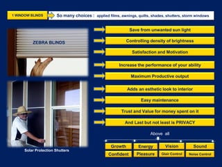 1 WINDOW BLINDS So many choices : applied films, awnings, quilts, shades, shutters, storm windows
Save from unwanted sun light
Controlling density of brightness
Maximum Productive output
Increase the performance of your ability
Adds an esthetic look to interior
Trust and Value for money spent on it
Satisfaction and Motivation
Easy maintenance
And Last but not least is PRIVACY
Confident
Growth SoundEnergy
Noise ControlPleasure
Vision
Above all
Glair Control
ZEBRA BLINDS
Solar Protection Shutters
 