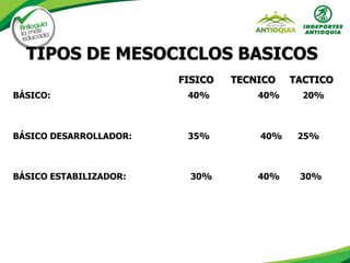 TIPOS DE MESOCICLOS BASICOS
FISICO TECNICO TACTICO
BÁSICO: 40% 40% 20%
BÁSICO DESARROLLADOR: 35% 40% 25%
BÁSICO ESTABILIZADOR: 30% 40% 30%
 