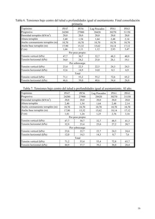 16
Tabla 6. Tensiones bajo centro del talud a profundidades igual al asentamiento. Final consolidación
primaria.
Topónimo PF47 PF56 Lag Pescados PF61 PF63
Progresiva 24280 27900 28420 30270 31150
Densidad terraplén (KN/m3
) 20,0 20,0 20,0 20,0 20,0
Altura terraplén 2,40 1,54 1,64 2,48 2,14
Ancho coronamiento terraplén (m) 10,70 10,70 10,70 10,70 10,70
Ancho base terraplén (m) 17,90 15,32 15,62 18,14 17,12
Z (m) 1,66 1,11 1,12 2,93 3,47
Por peso propio:
Tensión vertical (kPa) 47,7 30,7 32,7 48,3 40,9
Tensión horizontal (kPa) 34,0 24,2 25,8 26,1 19,1
Por sobrecarga:
Tensión vertical (kPa) 23,4 22,5 22,5 24,3 24,3
Tensión horizontal (kPa) 12,6 14,9 14,8 8,3 6,9
Total
Tensión vertical (kPa) 71,1 53,2 55,2 72,6 65,2
Tensión horizontal (kPa) 46,6 39,0 40,6 34,4 26,0
Tabla 7. Tensiones bajo centro del talud a profundidades igual al asentamiento. Al año.
Topónimo PF47 PF56 Lag Pescados PF61 PF63
Progresiva 24280 27900 28420 30270 31150
Densidad terraplén (KN/m3
) 20,0 20,0 20,0 20,0 20,0
Altura terraplén 2,40 1,54 1,64 2,48 2,14
Ancho coronamiento terraplén (m) 10,70 10,70 10,70 10,70 10,70
Ancho base terraplén (m) 17,90 15,32 15,62 18,14 17,12
Z (m) 1,81 1,24 1,25 2,76 3,16
Por peso propio:
Tensión vertical (kPa) 47,7 30,7 32,7 48,5 41,3
Tensión horizontal (kPa) 32,9 23,4 25,0 27,2 20,7
Por sobrecarga:
Tensión vertical (kPa) 23,6 22,7 22,7 24,3 24,4
Tensión horizontal (kPa) 12,0 14,3 14,3 8,7 7,6
Total
Tensión vertical (kPa) 71,2 53,4 55,4 72,8 65,7
Tensión horizontal (kPa) 44,9 37,7 39,2 36,0 28,4
 
