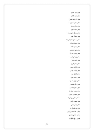 67
‫جاسم‬ ‫ثامر‬ ‫مانع‬
‫كاظم‬ ‫حميد‬ ‫مانع‬
‫شندوخ‬ ‫ابراهيم‬ ‫ماهر‬
‫حسين‬ ‫جابر‬ ‫ماهر‬
‫رسن‬ ‫جابر‬ ‫ماهر‬
‫جبر‬ ‫جالب‬ ‫ماهر‬
‫زايرحمود‬ ‫جميل‬ ‫ماهر‬
‫عويز‬ ‫جميل‬ ‫ماهر‬
‫طاهركريمه‬ ‫حمدان‬ ‫ماهر‬
‫صياح‬ ‫حيال‬ ‫ماهر‬
‫هالل‬ ‫خشن‬ ‫ماهر‬
‫مصحب‬ ‫دبي‬ ‫ماهر‬
‫خزعل‬ ‫دنيف‬ ‫ماهر‬
‫ما‬‫نعيمه‬ ‫رياض‬ ‫هر‬
‫عبار‬ ‫زياد‬ ‫ماهر‬
‫فارس‬ ‫سالم‬ ‫ماهر‬
‫حسن‬ ‫شاكر‬ ‫ماهر‬
‫هادي‬ ‫شنور‬ ‫ماهر‬
‫عبود‬ ‫شنين‬ ‫ماهر‬
‫علي‬ ‫عباس‬ ‫ماهر‬
‫حسن‬ ‫عزيز‬ ‫ماهر‬
‫خميس‬ ‫علي‬ ‫ماهر‬
‫محسن‬ ‫غانم‬ ‫ماهر‬
‫مجدوع‬ ‫محمد‬ ‫ماهر‬
‫خميس‬ ‫محيسن‬ ‫ماهر‬
‫برغوث‬ ‫مظلوم‬ ‫مــاهر‬
‫ثنيان‬ ‫مهوس‬ ‫ماهر‬
‫بلجي‬ ‫ياسر‬ ‫ماهر‬
‫فزيع‬ ‫يوسف‬ ‫ماهر‬
‫عبدالمحس‬ ‫ماهود‬‫سهر‬ ‫ن‬
‫مناحي‬ ‫هنيدي‬ ‫ماهيه‬
‫مكطوف‬ ‫رزيج‬ ‫مايح‬
 