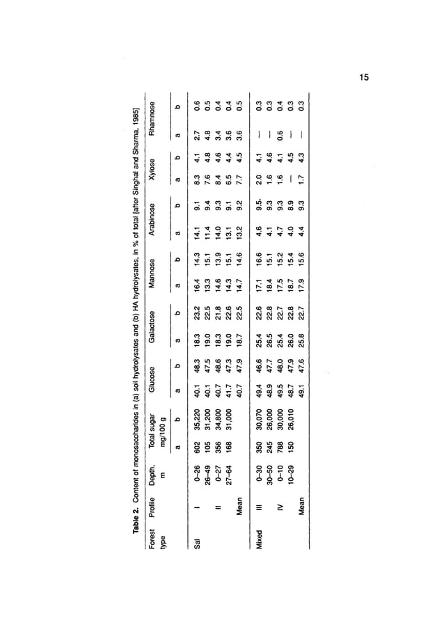 Humic substances of soils and general theory of humification Orlov | PDF