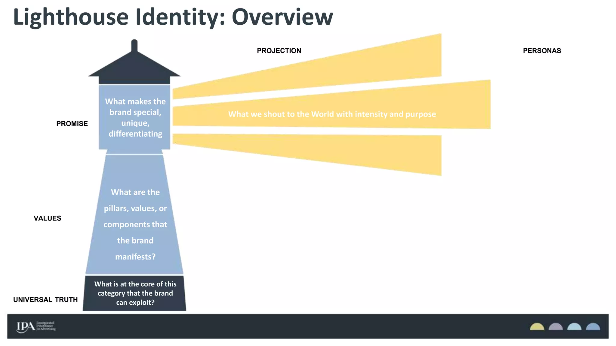 VALUES
UNIVERSAL TRUTH
PROMISE
PROJECTION
Lighthouse Identity: Overview
PERSONAS
What is at the core of this
category that the brand
can exploit?
What are the
pillars, values, or
components that
the brand
manifests?
What makes the
brand special,
unique,
differentiating
What we shout to the World with intensity and purpose
 