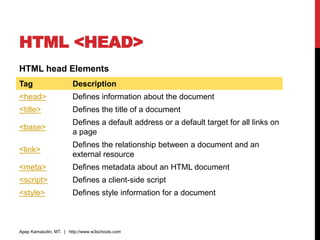 HTML <HEAD>
HTML head Elements
Apep Kamaludin, MT. | http://www.w3schools.com
Tag Description
<head> Defines information about the document
<title> Defines the title of a document
<base>
Defines a default address or a default target for all links on
a page
<link>
Defines the relationship between a document and an
external resource
<meta> Defines metadata about an HTML document
<script> Defines a client-side script
<style> Defines style information for a document
 