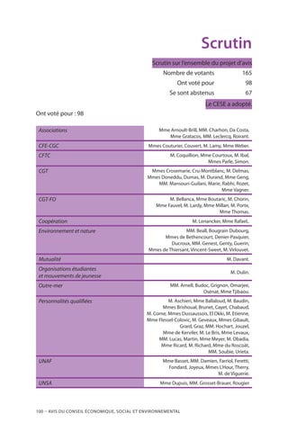 100 – Avis DU CONSEIL ÉCONOMIQUE, SOCIAL ET ENVIRONNEMENTAL
Scrutin
Scrutin sur l’ensemble du projet d’avis
	 Nombre de votants	 165
	 Ont voté pour	 98
	 Se sont abstenus	 67
Le CESE a adopté.
Ont voté pour : 98
Associations Mme Arnoult-Brill, MM. Charhon, Da Costa,
Mme Gratacos, MM. Leclercq, Roirant.
CFE-CGC Mmes Couturier, Couvert, M. Lamy, Mme Weber.
CFTC M. Coquillion, Mme Courtoux, M. Ibal,
Mmes Parle, Simon.
CGT Mmes Crosemarie, Cru-Montblanc, M. Delmas,
Mmes Doneddu, Dumas, M. Durand, Mme Geng,
MM. Mansouri-Guilani, Marie, Rabhi, Rozet,
Mme Vagner.
CGT-FO M. Bellanca, Mme Boutaric, M. Chorin,
Mme Fauvel, M. Lardy, Mme Millan, M. Porte,
Mme Thomas.
Coopération M. Lenancker, Mme Rafael,.
Environnement et nature MM. Beall, Bougrain Dubourg,
Mmes de Bethencourt, Denier-Pasquier,
Ducroux, MM. Genest, Genty, Guerin,
Mmes de Thiersant, Vincent-Sweet, M. Virlouvet.
Mutualité M. Davant.
Organisations étudiantes
et mouvements de jeunesse
M. Dulin.
Outre-mer MM. Arnell, Budoc, Grignon, Omarjee,
Osénat, Mme Tjibaou.
Personnalités qualifiées M. Aschieri, Mme Ballaloud, M. Baudin,
Mmes Brishoual, Brunet, Cayet, Chabaud,
M. Corne, Mmes Dussaussois, El Okki, M. Etienne,
Mme Flessel-Colovic, M. Geveaux, Mmes Gibault,
Grard, Graz, MM. Hochart, Jouzel,
Mme de Kerviler, M. Le Bris, Mme Levaux,
MM. Lucas, Martin, Mme Meyer, M. Obadia,
Mme Ricard, M. Richard, Mme du Roscoät,
MM. Soubie, Urieta.
UNAF Mme Basset, MM. Damien, Farriol, Feretti,
Fondard, Joyeux, Mmes L’Hour, Therry,
M. de Viguerie.
UNSA Mme Dupuis, MM. Grosset-Brauer, Rougier
 
