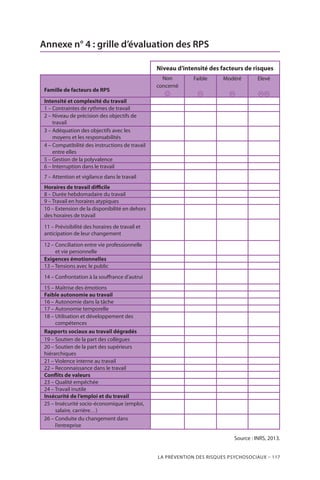 La prévention des risques psychosociaux – 117
Annexe n° 4 : grille d’évaluation des RPS
Niveau d’intensité des facteurs de risques
Famille de facteurs de RPS
Non
concerné

Faible

Modéré

Elevé

Intensité et complexité du travail
1 – Contraintes de rythmes de travail
2 – Niveau de précision des objectifs de
travail
3 – Adéquation des objectifs avec les
moyens et les responsabilités
4 – Compatibilité des instructions de travail
entre elles
5 – Gestion de la polyvalence
6 – Interruption dans le travail
7 – Attention et vigilance dans le travail
Horaires de travail difficile
8 – Durée hebdomadaire du travail
9 – Travail en horaires atypiques
10 – Extension de la disponibilité en dehors
des horaires de travail
11 – Prévisibilité des horaires de travail et
anticipation de leur changement
12 – Conciliation entre vie professionnelle
et vie personnelle
Exigences émotionnelles
13 – Tensions avec le public
14 – Confrontation à la souffrance d’autrui
15 – Maîtrise des émotions
Faible autonomie au travail
16 – Autonomie dans la tâche
17 – Autonomie temporelle
18 – Utilisation et développement des
compétences
Rapports sociaux au travail dégradés
19 – Soutien de la part des collègues
20 – Soutien de la part des supérieurs
hiérarchiques
21 – Violence interne au travail
22 – Reconnaissance dans le travail
Conflits de valeurs
23 – Qualité empêchée
24 – Travail inutile
Insécurité de l’emploi et du travail
25 – Insécurité socio-économique (emploi,
salaire, carrière…)
26 – Conduite du changement dans
l’entreprise
Source : INRS, 2013.
 